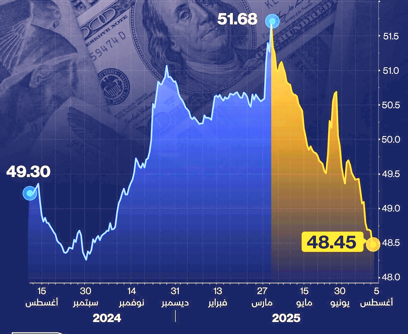 الجنيه المصري يرتفع أمام الدولار الأمريكي  6.5 % خلال 4 شهور
