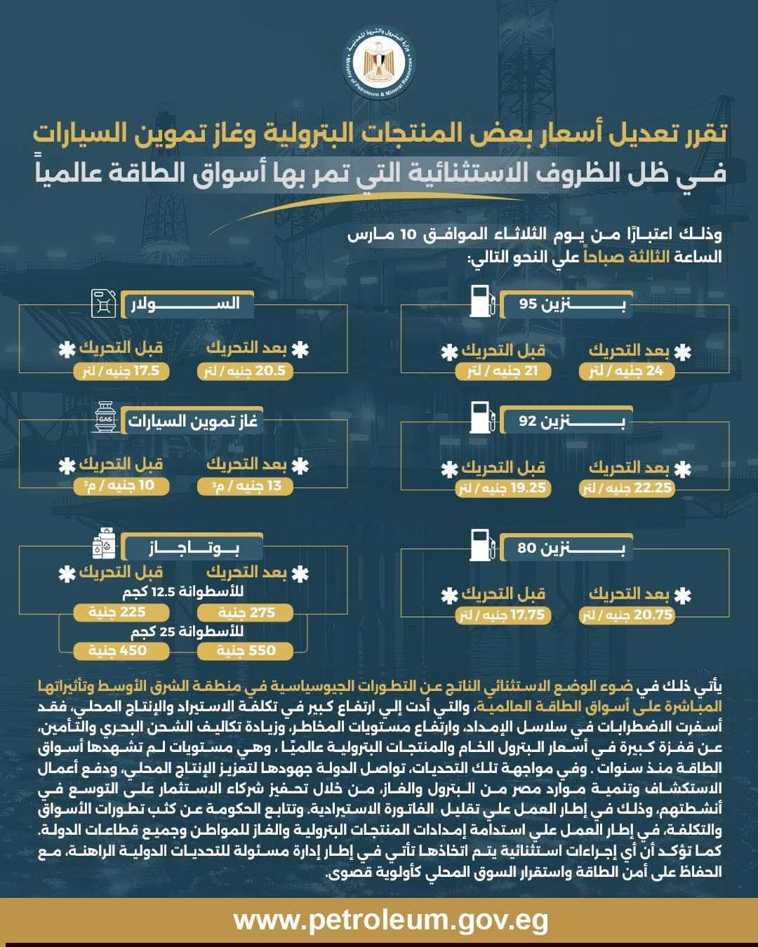 الحكومة تعلن زيادة أسعار البنزين والسولار والغاز بدءًا من اليوم