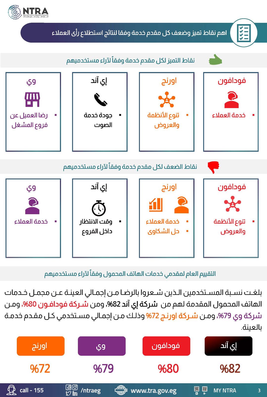 تفاصيل أحدث استطلاع للقومى للاتصالات حول رأي مستخدمى خدمات الاتصالات والانترنت الثابت