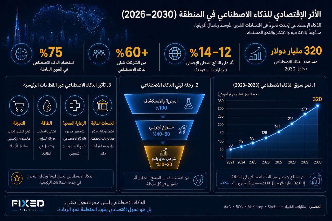 الذكاء الاصطناعي يعيد تشكيل اقتصاد الشرق الأوسط حتى 2030 بقيمة 320 مليار دولار
