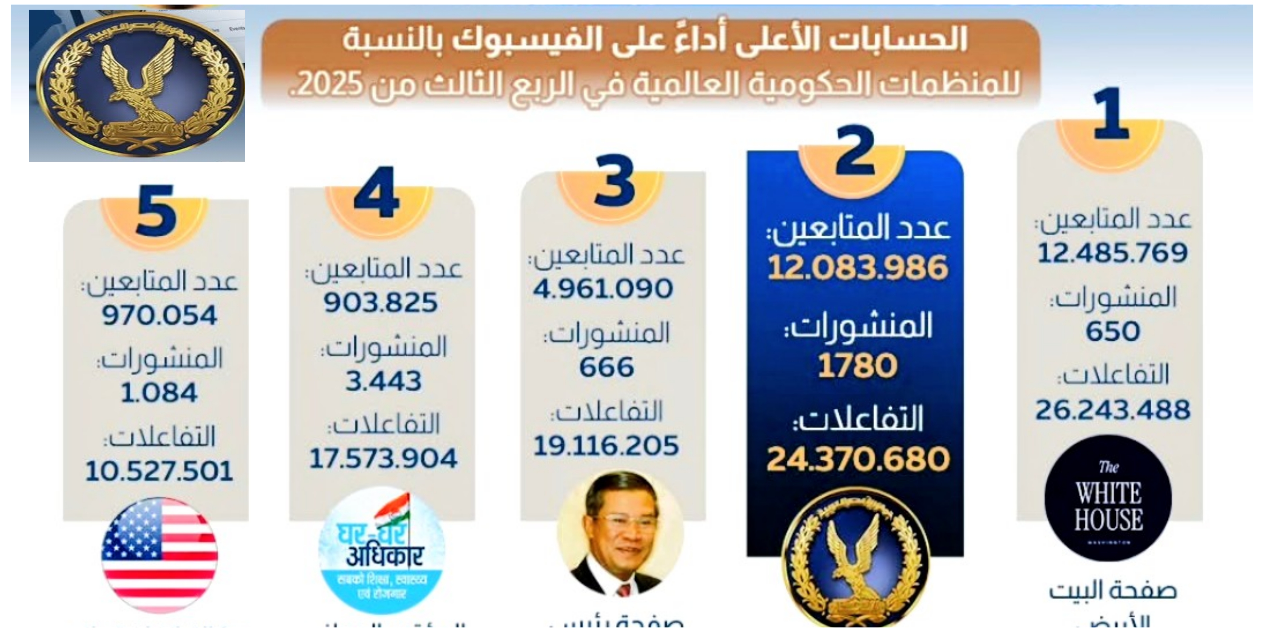 الداخلية المصرية تحصد المركز الثاني عالميًا بعد البيت الأبيض الأمريكي
