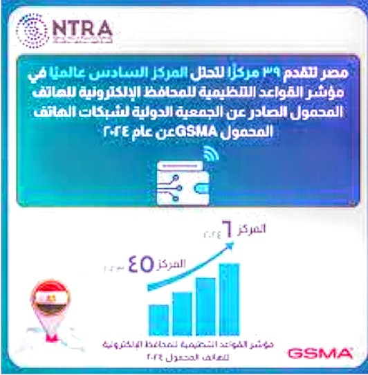 مصر تصل للمركز السادس عالمياً فى مؤشر المحافظ الإلكترونية عام2024